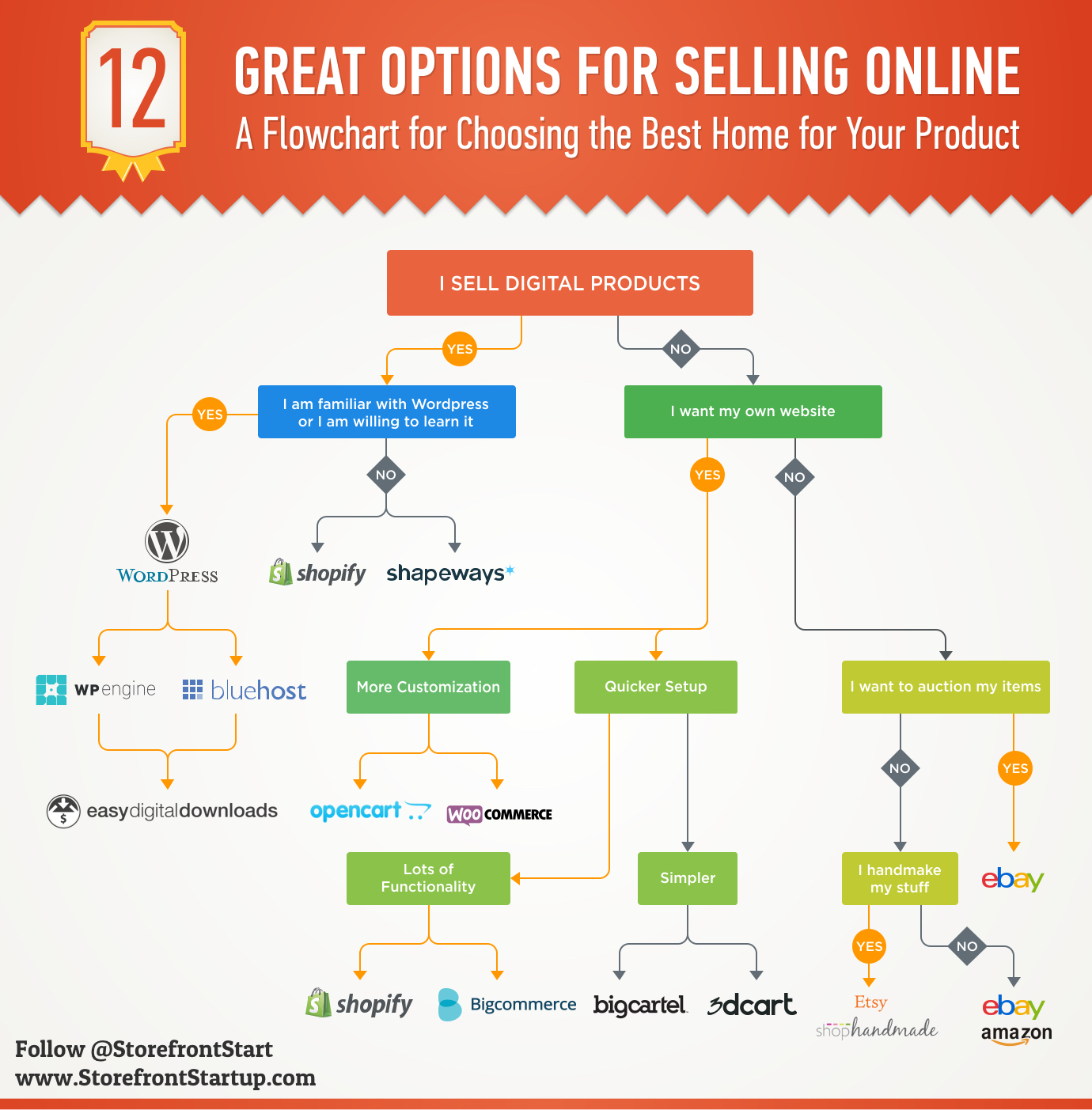 Selling Online Flowchart